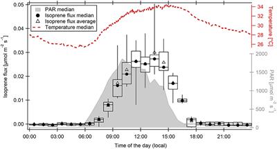 Corrigendum: Total OH Reactivity Changes Over the Amazon Rainforest During an El Niño Event